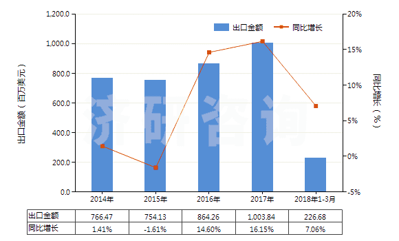 2014-2018年3月中國(guó)供運(yùn)輸或包裝貨物用其他塑料制品(HS39239000)出口總額及增速統(tǒng)計(jì)